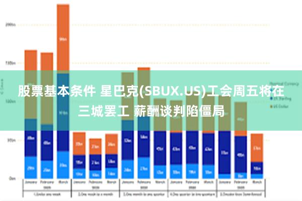 股票基本条件 星巴克(SBUX.US)工会周五将在三城罢工 薪酬谈判陷僵局